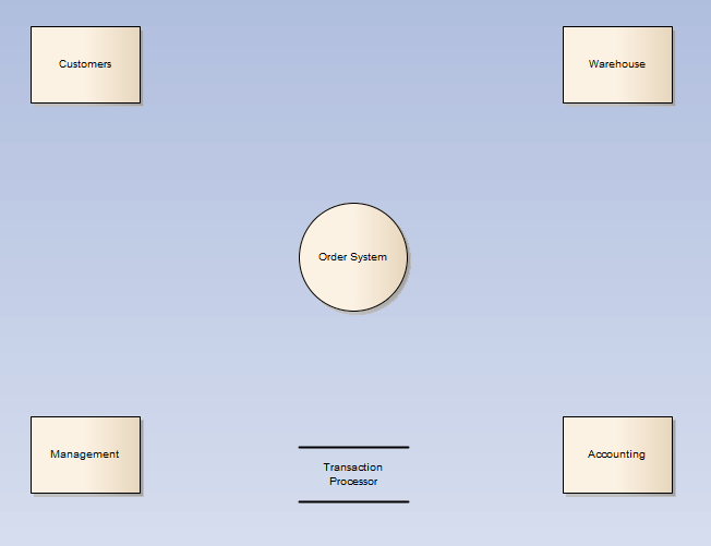 Context Diagram Example - Step 3