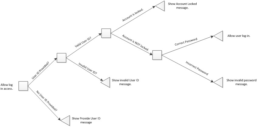 Decision Tree - Logic Flow Example