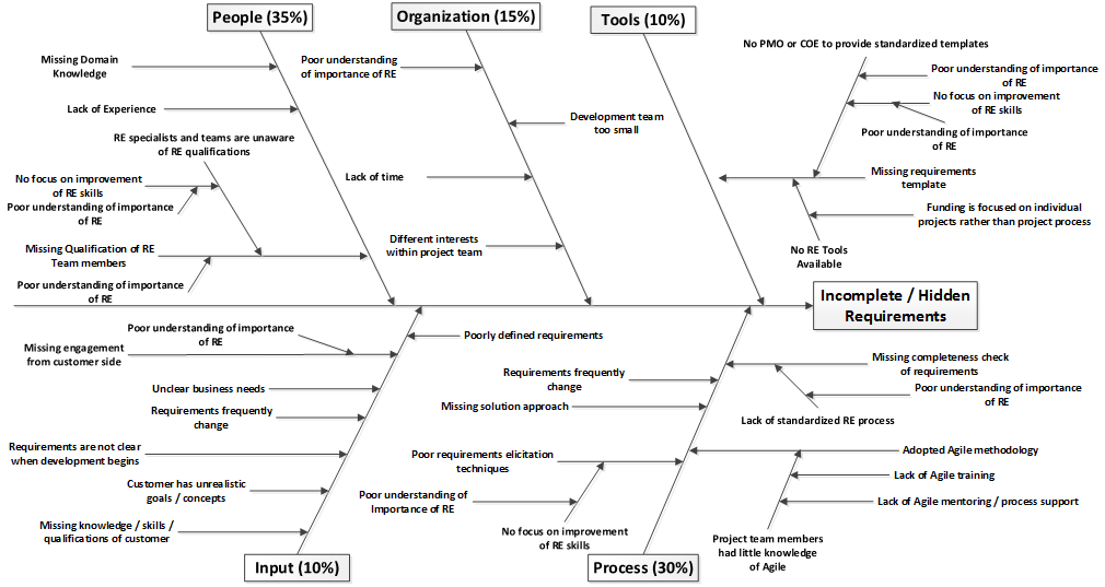 project planning tools fishbone