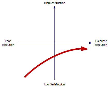Kano Model - Must Be Attributes