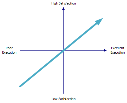 Kano Model - One Dimensional Attributes