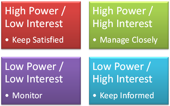 4-sector Power-Interest map
