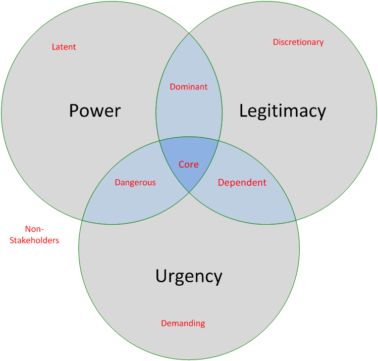 Stakeholder Saliance Diagram