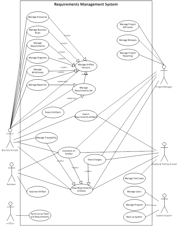 Unified Process - Use Case Diagram