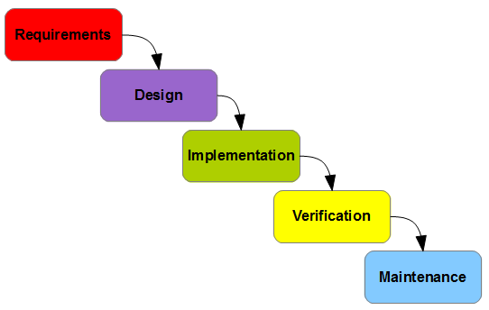 The Waterfall Model as shown on Wikipedia